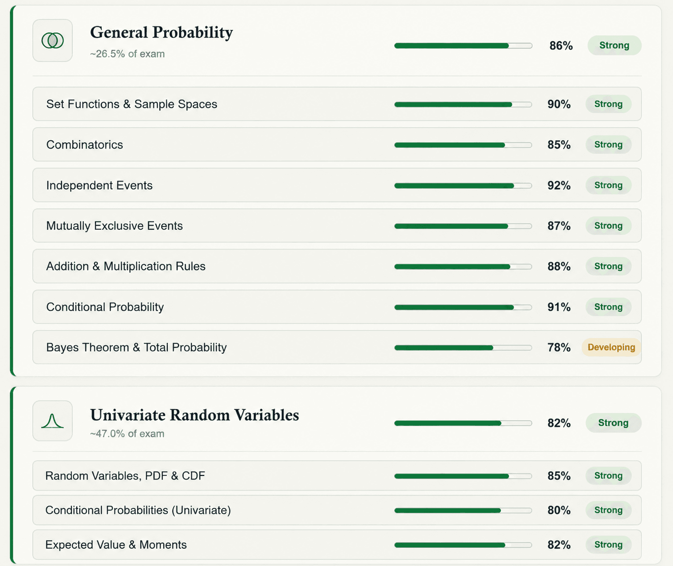 Proficiency dashboard showing per-topic mastery scores for Exam P, most topics scored Strong